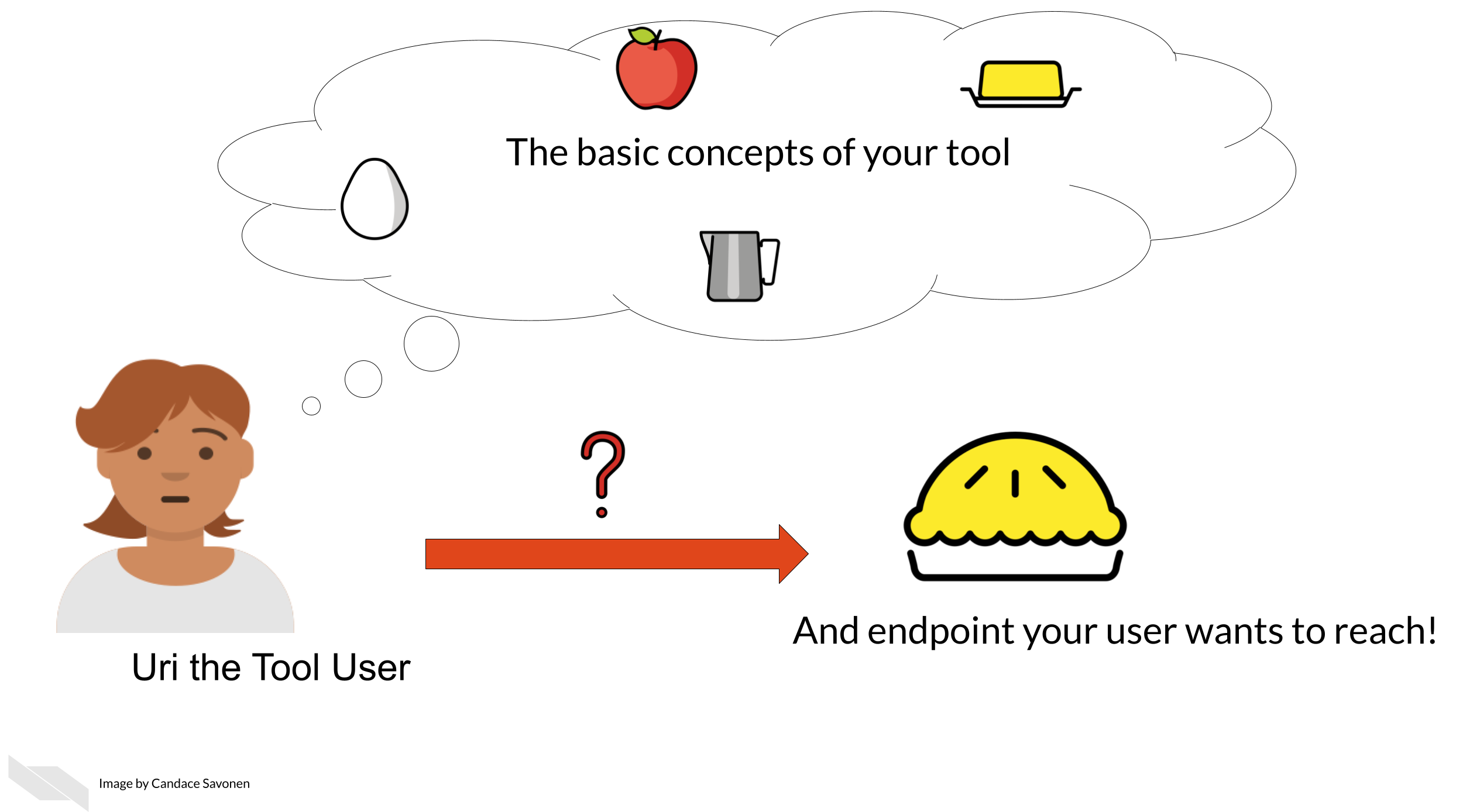 Uri the Tool User has a thought bubble with “the basic concepts of the tool” which are represented as various food ingredients: an apple, butter, milk, eggs. Uri the Tool User has a question mark about how to create an end point that is represented here as a pie.
