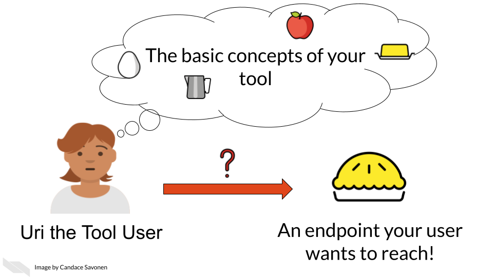 Uri the Tool User has a thought bubble with “the basic concepts of the tool” which are represented as various food ingredients: an apple, butter, milk, eggs. Uri the Tool User has a question mark about how to create an end point that is represented here as a pie.
