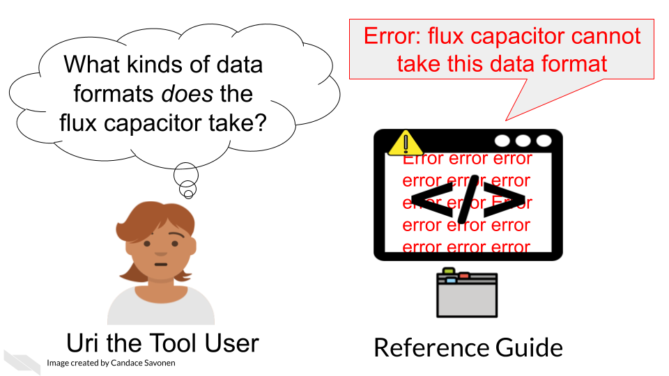 Uri the tool user has encountered an error in the tool that says Error flux capacitor cannot take this data format. This causes Uri to think of a question: What kinds of data formats does the flux capacitor take? This will lead Uri to look up flux capacitor in the reference guide.