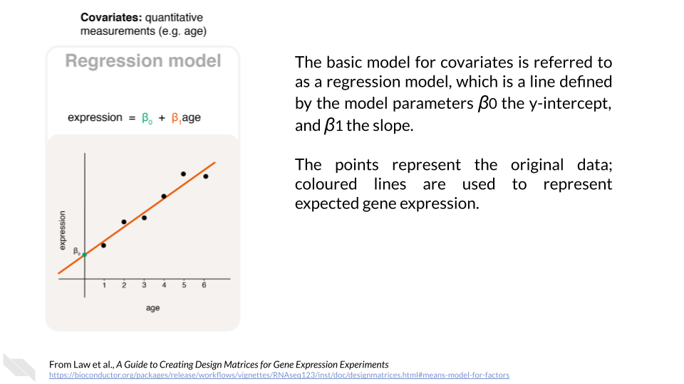 Image of expression plotted against age with a regression fit line added. The caption reads, the basic model for covariates is referred to as a regression model, which is a line defined by the model parameters beta-0 the y-intercept, and beta-1 the slope. The points represent the original data; coloured lines are used to represent expected gene expression.