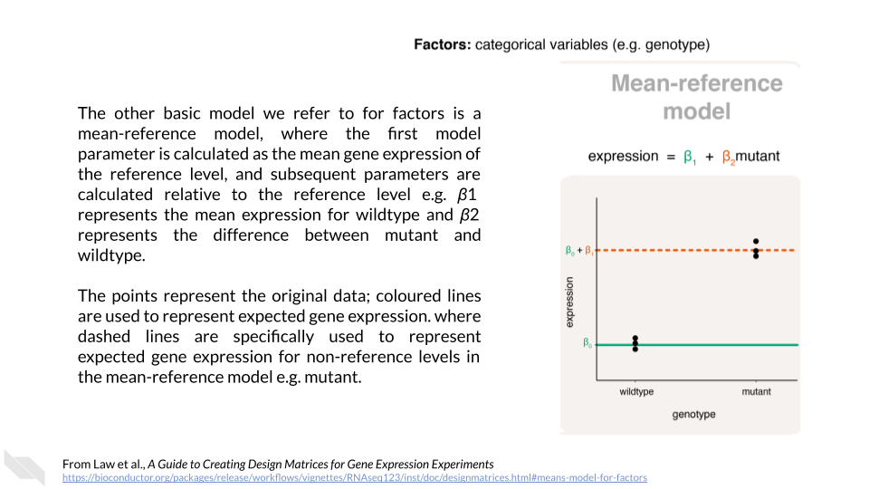 Image of expression plotted against age with lines fitted for each category. The other basic model we refer to for factors is a mean-reference model, where the first model parameter is calculated as the mean gene expression of the reference level, and subsequent parameters are calculated relative to the reference level e.g. beta-1 represents the mean expression for wildtype and beta-2 represents the difference between mutant and wildtype. The points represent the original data; coloured lines are used to represent expected gene expression. where dashed lines are specifically used to represent expected gene expression for non-reference levels in the mean-reference model e.g. mutant.