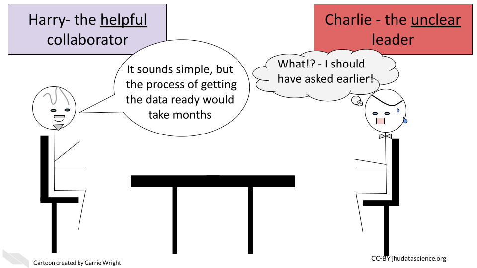 Harry, the helpful collaborator says to Charlie, the unclear leader: it sounds simple, but the process of getting the data ready would take months. Meanwhile Charlie thinks: What!? I should have asked earlier!