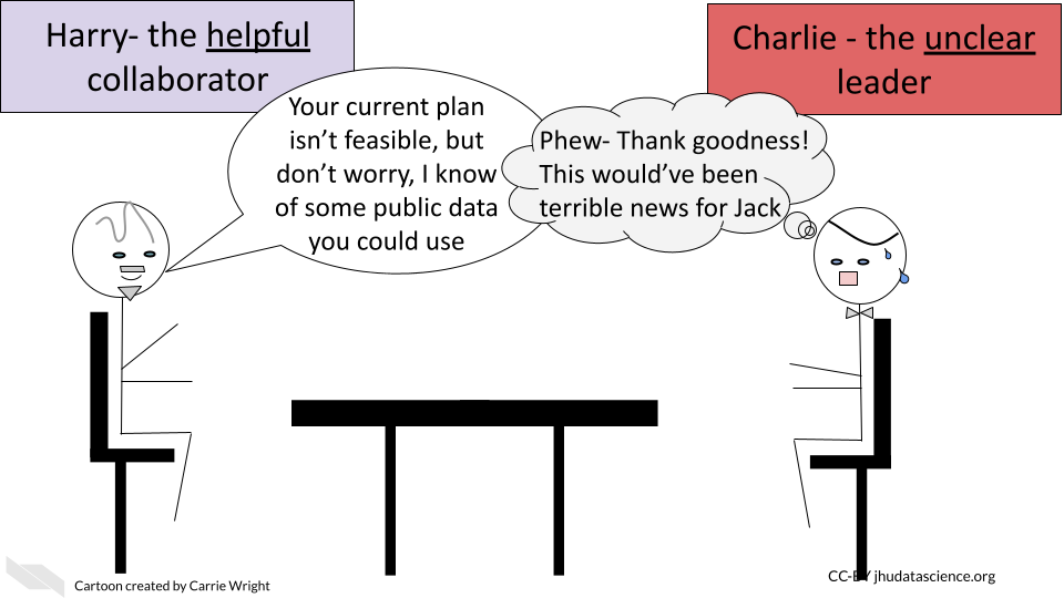 Harry the helpful collaborator says to Charlie, the unclear leader: Your current plan isn't feasible, but don't worry I know of some public data you could use. Charlie looks stressed and thinks: Phew! Thank goodness! This would've been terrible news for Jack.