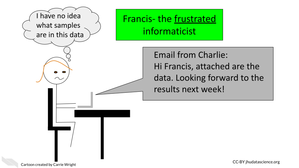 Francis-the frustrated informaticist receives an email from Charlie that says: Hi Francis, attached are the data. Looking forward to the results next week! Francis thinks to herself: I have no idea what samples are in this data. She looks distressed.