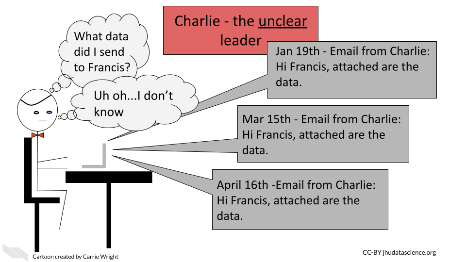  Charlie, the unclear leader is looking through his email and sees identical emails that say: Hi Francis, attached are the data, on January 19th, March 15th, and April 16th. Charlie thinks to himself: What data did I send to Francis? Uh oh, I don't know. Thus Francis isn't the only one confused about what data Charlie sent.