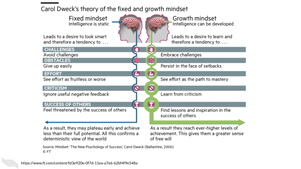 Two Mindsets according to Carol S Dweck, Ph.D.: Fixed Mindset in which intelligence is viewed as static. This leads to a desire to look smart and therefore a tendency to avoid challenges, give up easily, see effort as fruitless or worse, ignore useful negative feedback, and feel threatened by the success of others. As a result, those with the this mindset may plateau early and achieve less than their full potential. All this confirms a deterministic view of the world. The other mindset is the Growth Mindset in which intelligence is viewed as something that can be developed. This leads to a desire to learn and therfore a tendency to: embrace challenges, persist in the face of setbacks, see effort as the path to mastery, learn from criticism, and find lessons and inspiration in the success of others. As a result, those with this mindset reach ever-higher levels of achievement. All this gives them a greater sense of free will.