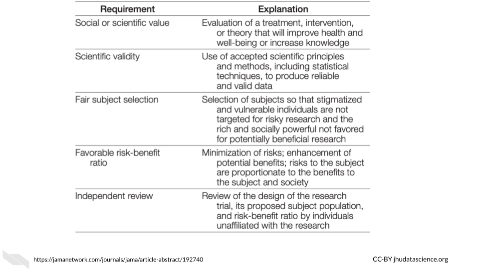 Table about requirements for determining if a research trial is ethical including evalution of treatment, intervention or theory that will improve health and well-being or increase knowledge; use of accepted scientific principles and methods, including statistical techniques, to produce reliable and valid data; Selection of subjects so that stigmatized and vulnerable individuals are not targeted for risky research and the rich and socially powerful not favored for potentially beneficial research; minimization of risks, enhancement of potential benefits, risks to the subject are proportionate to the benefits to the subject and society; and review of the design of the research trial, it's proposed subject population, and risk-benefit ratio by individuals unaffiliated with the research.