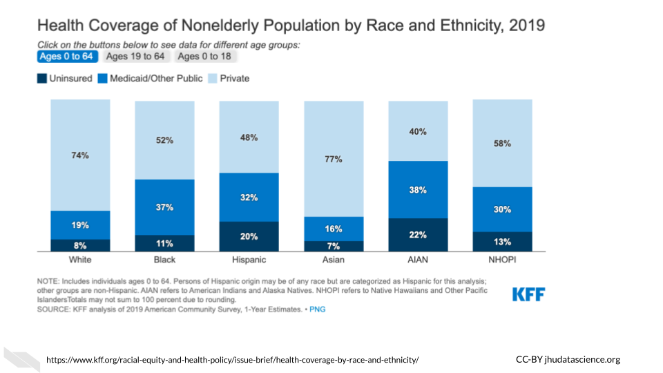 Figure showing differences in health insurance coverage of different racial and ethnic groups, with lower rates of uninsured individuals for white people and people of Asian ancestry