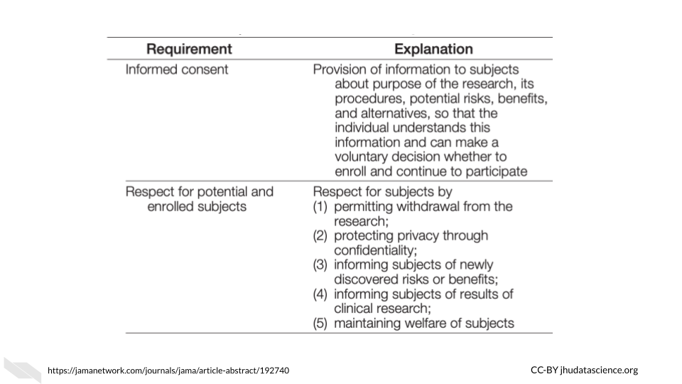 Table about requirements for determining if a research trial is ethical continued, including provision of information to subjects about purpose of the research, its procedures, potential risks, benefits and alternatives, so that the individual understands the information and can make a voluntary decision whether to participate; and respecting all subjects by 1. permitting withdrawal from the research, 2. protecting privacy through confidentiality, 3. informing subjects of newly discovered risks or benefits, 4. informing subjects of results of clinical research, 5. maintaining welfare of subjects.