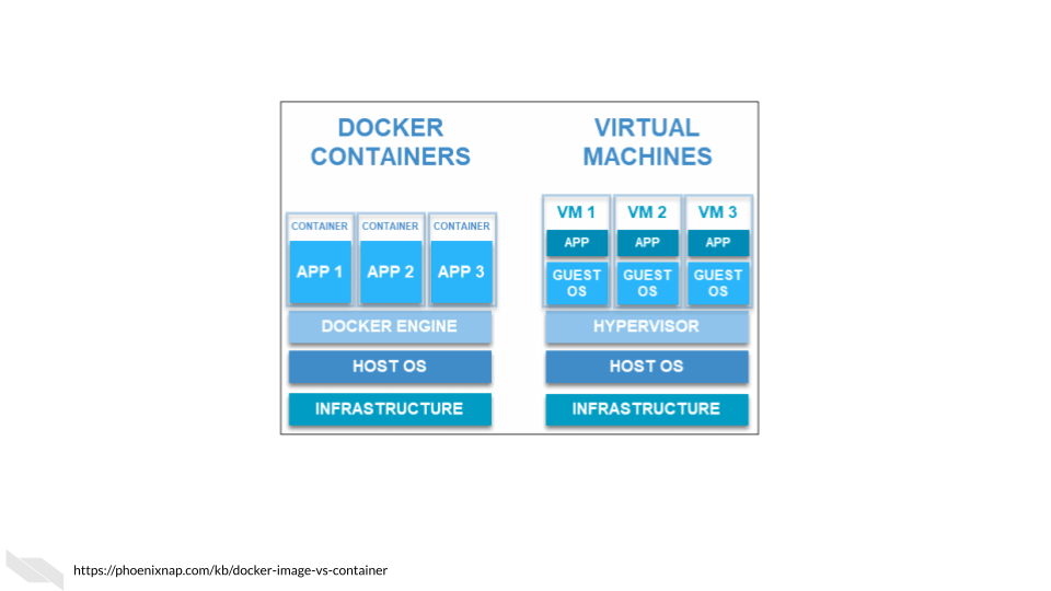  Docker Containers vs Virtual Machines: Docker containers allow applications to run in a separate container using the host (or local) operating system, but not requiring an external quest operating system, thus it does not require as many resources or time to run as a virtual machine which can also run an app with a standardized environment but it requires a copy of a quest or external operating system for each virtual machine.
