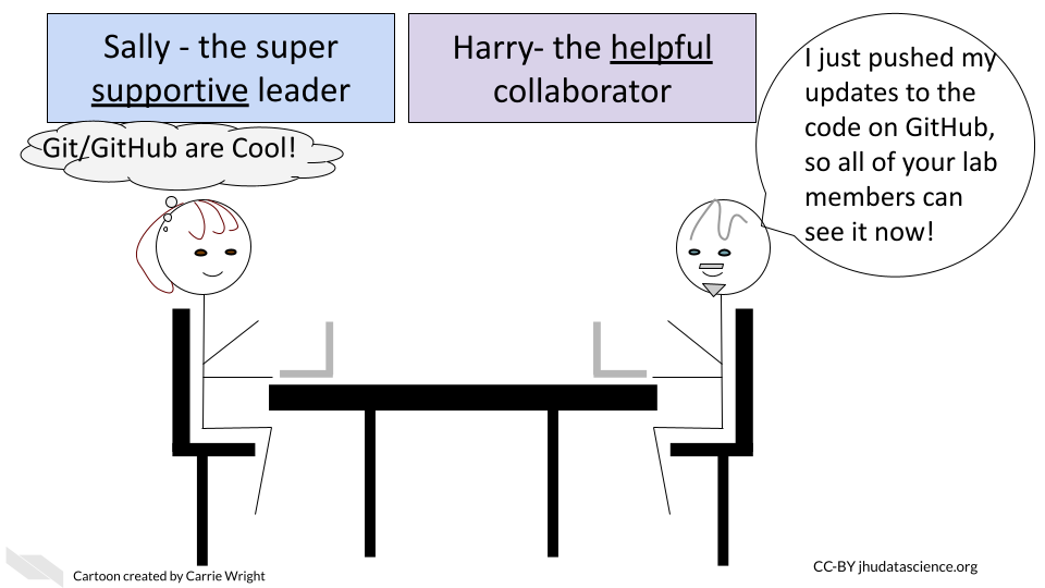  Harry, the helpful collaborator says to Sally: I just pushed my changes to the code on GitHub, so now all your lab members can see it! Meanwhile Sally, the super supportive leader thinks: Git/GitHub are cool!