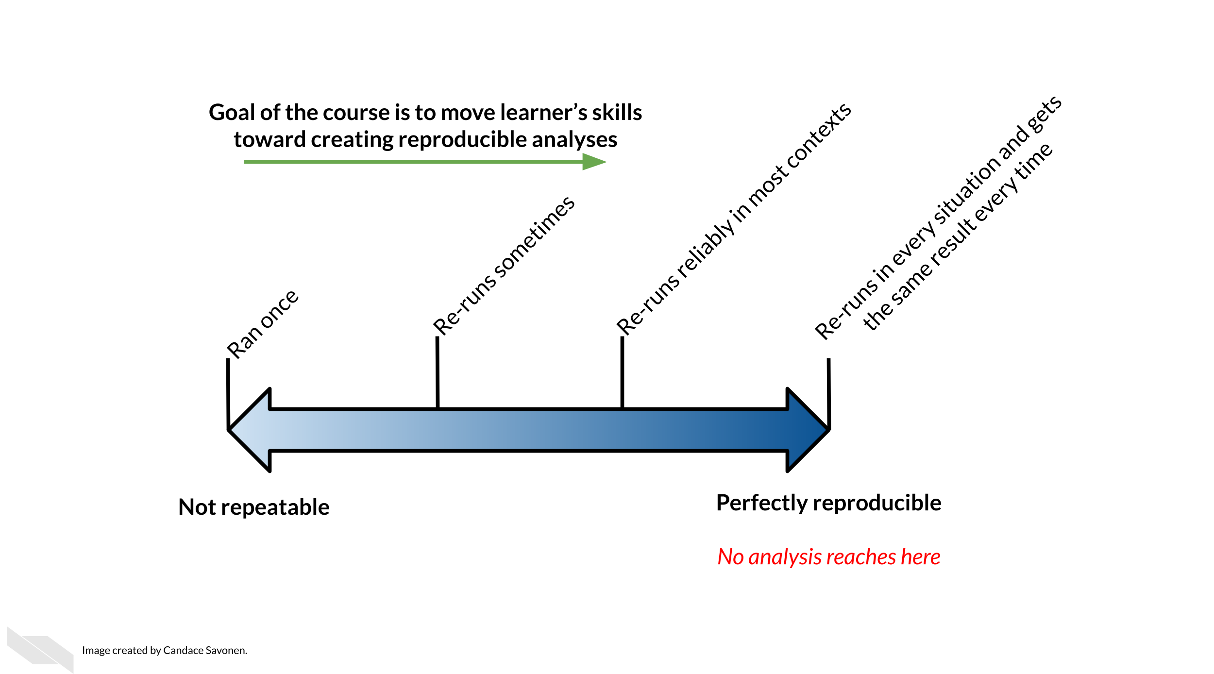 Reproducibility is on a continuum. Goal of the course is to move learner’s skills toward creating reproducible analyses. This graph shows a two sided arrow with a gradient. On the very left is a ‘not repeatable analysis’ it was ran once. To the right of that is an analysis that ‘re-runs sometimes’. To the right of this, is an analysis that ‘Re-runs reliably in most contexts’.  And all the way to the right is a ‘perfectly reproducible analysis’ that ‘Re-runs in every situation and gets the same result every time’. In red lettering we note that every analysis is started by being run once but no analysis is ‘perfectly reproducible’.