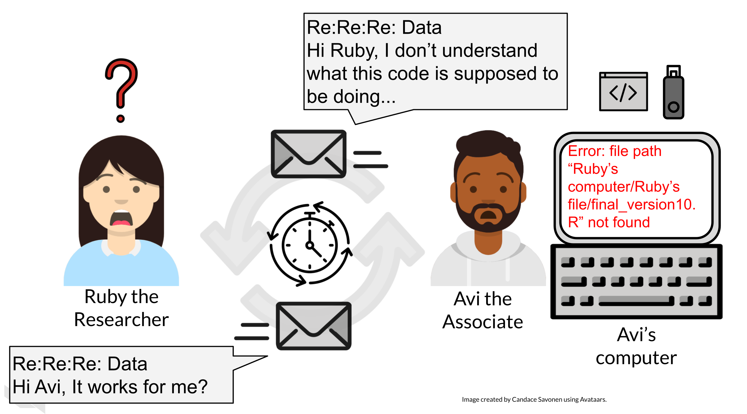 Ruby the researcher and Avi are emailing back and forth. Avi is very confused about Ruby’s code and data. Avi’s computer says 'Error: file path 'Ruby’s computer/Ruby’s file/final_version10.R' not found'. Avi email says ‘Re:Re:Re: Data Hi Ruby, I don’t understand what this code is supposed to be doing…’ Ruby is also confused and emails back to Avi 'Re:Re:Re: Data Hi Avi, It works for me?''