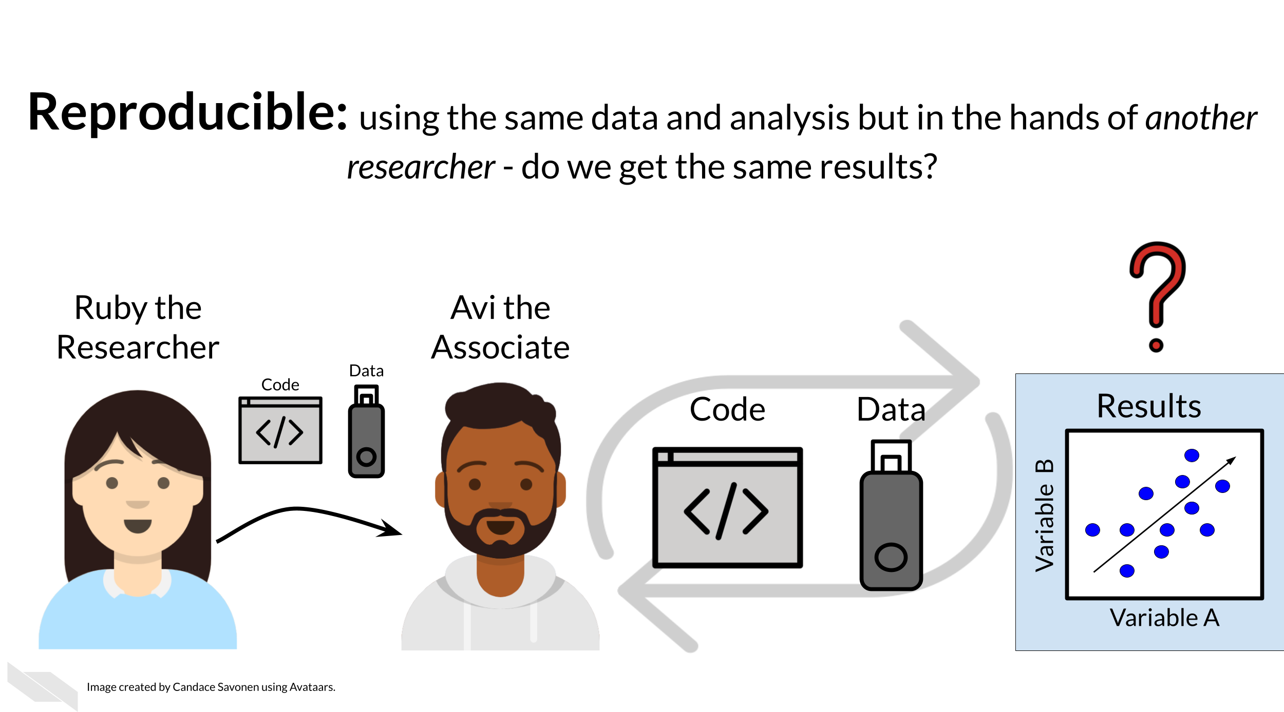 Reproducible: using the same data and analysis but in the hands of another researcher - do we get the same results? Ruby the researcher sends her code and data to Avi the Associate who then tries to re-run the same analysis on his own computer.