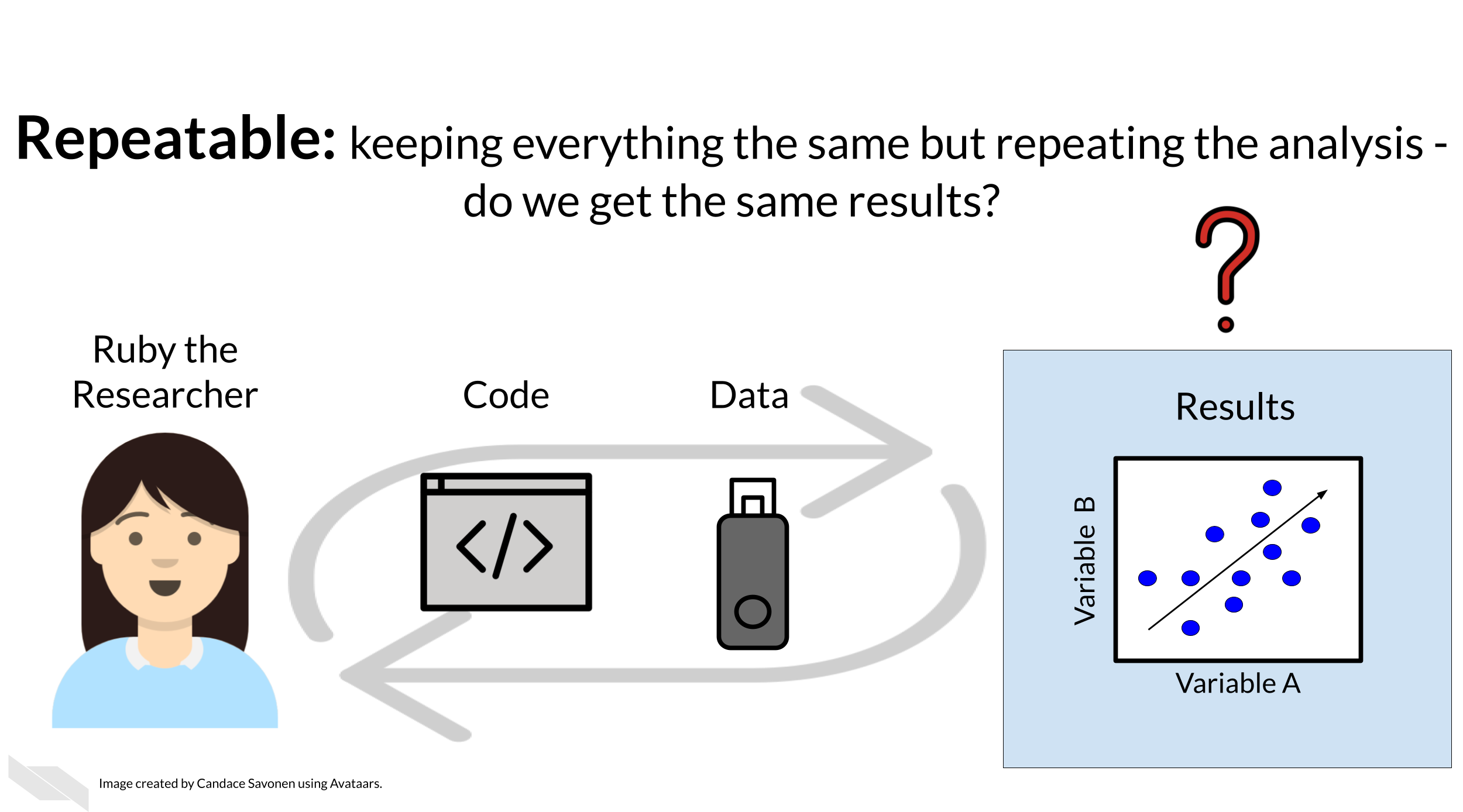 Repeatable means that if you keep everything the same but repeat the analysis - do you get the same results? Ruby the researcher has her same code and data but a repeat sign around them. If she re-runs the analysis, will she get the same scatterplot of results we’ve seen previously?