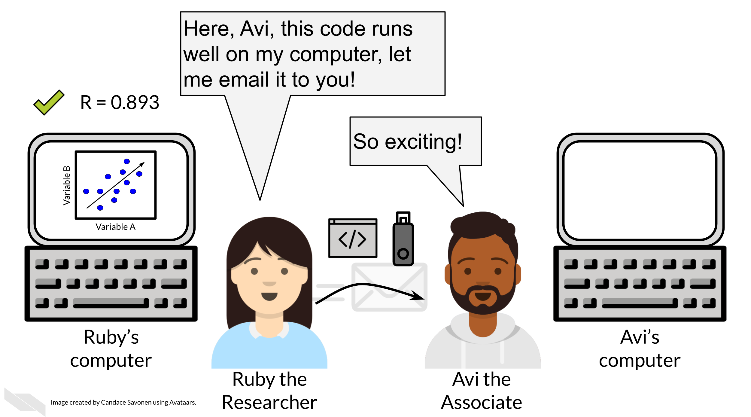 Ruby the researcher has her computer with a plot and a significant and exciting research result. Ruby says 'Here, Avi, this code runs well on my computer, let me email it to you!' Avi the associate says 'so exciting'