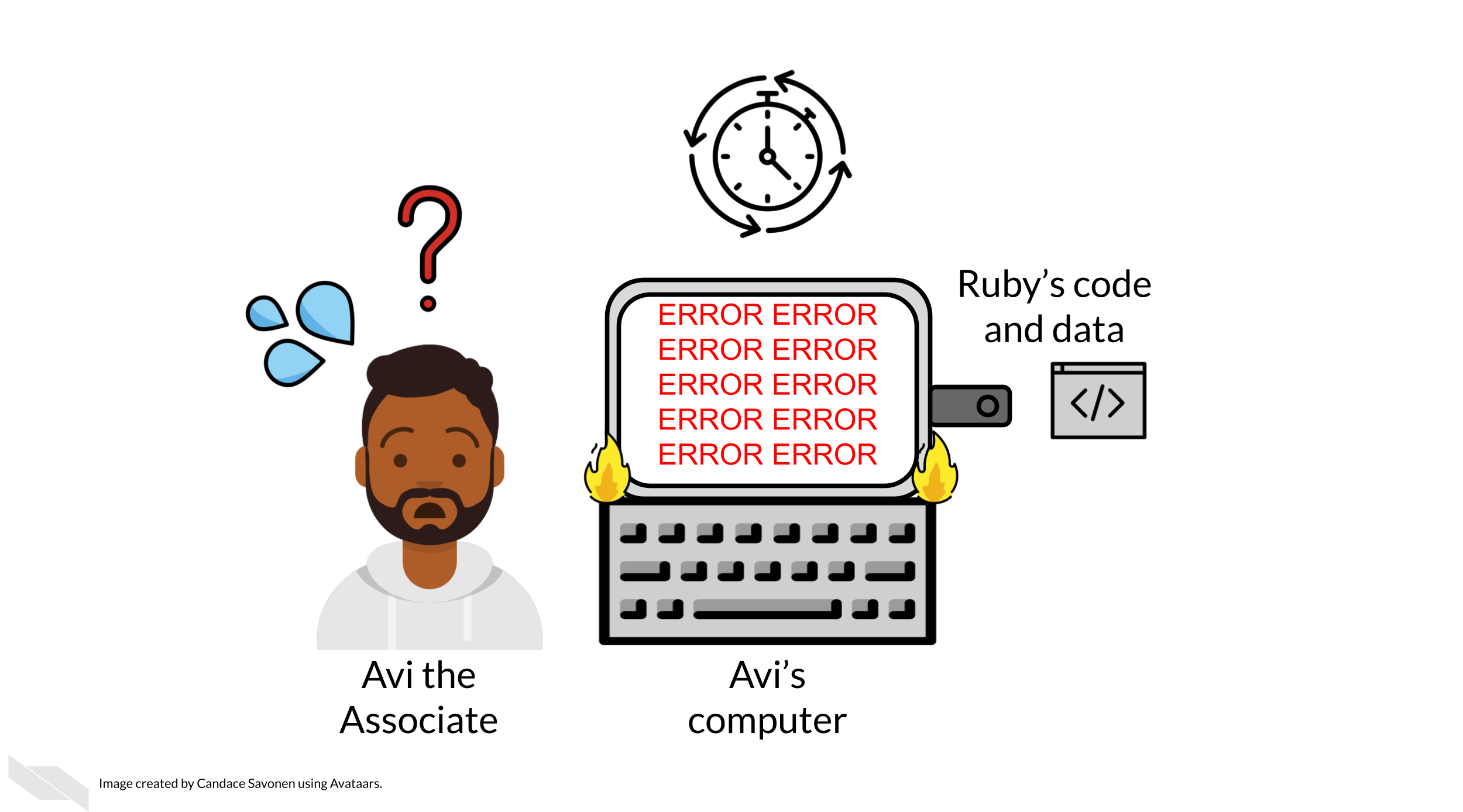 Avi the associate is confused and sweating. His computer has the word ‘error’ written all over it and its on fire trying to use Ruby’s code on Ruby’s data. This is using a substantial amount of time and effort on Avi’s part. 