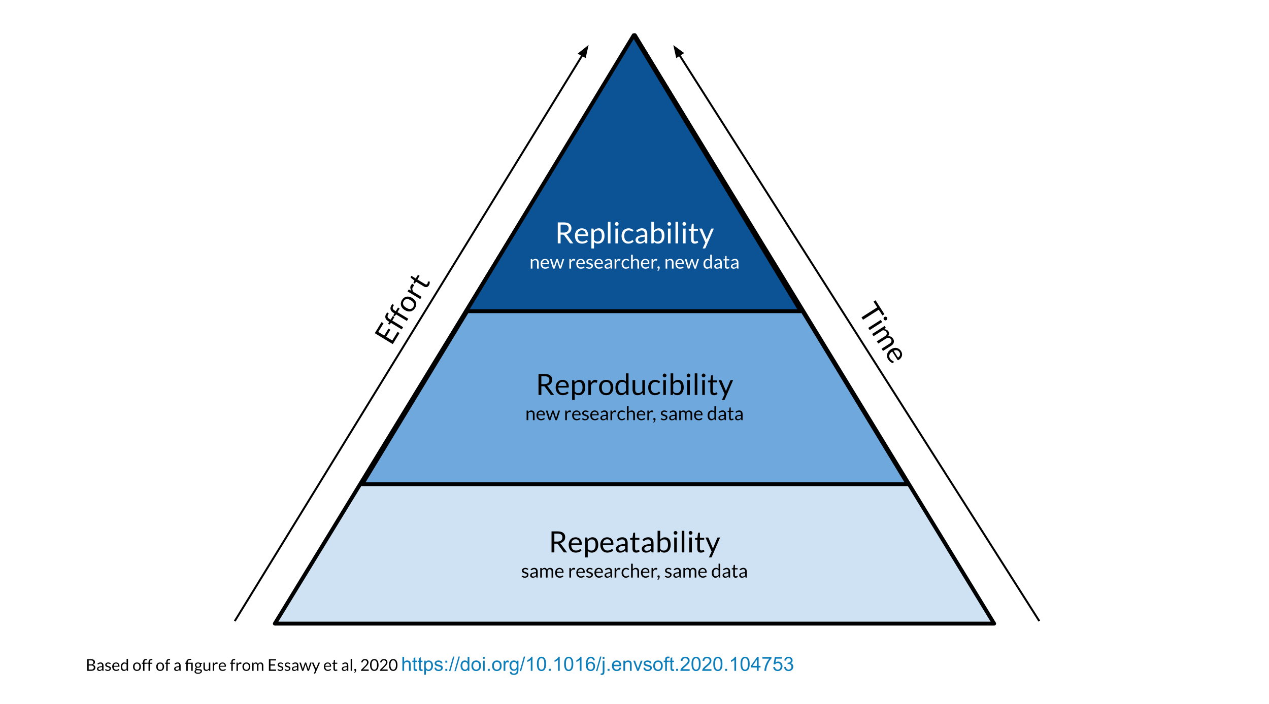 Chapter 2 Defining reproducibility | Intro to Reproducibility in Cancer ...