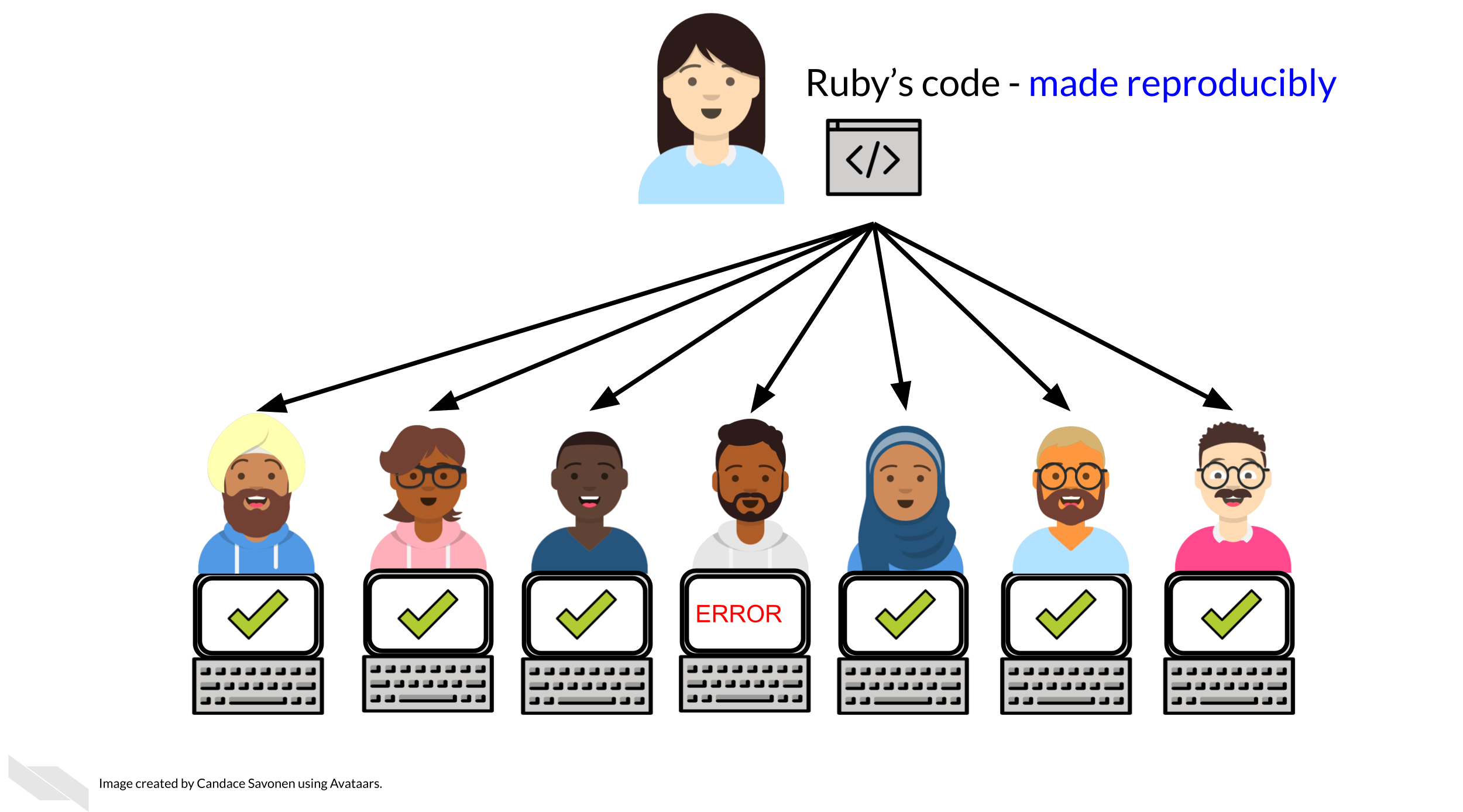 If Ruby’s code is built in a sturdier manner, it will save others’ time who might also need to perform a similar analysis. Ruby’s code is made reproducibly in this example and only one of her seven colleagues that are using her code needed to troubleshoot an error.