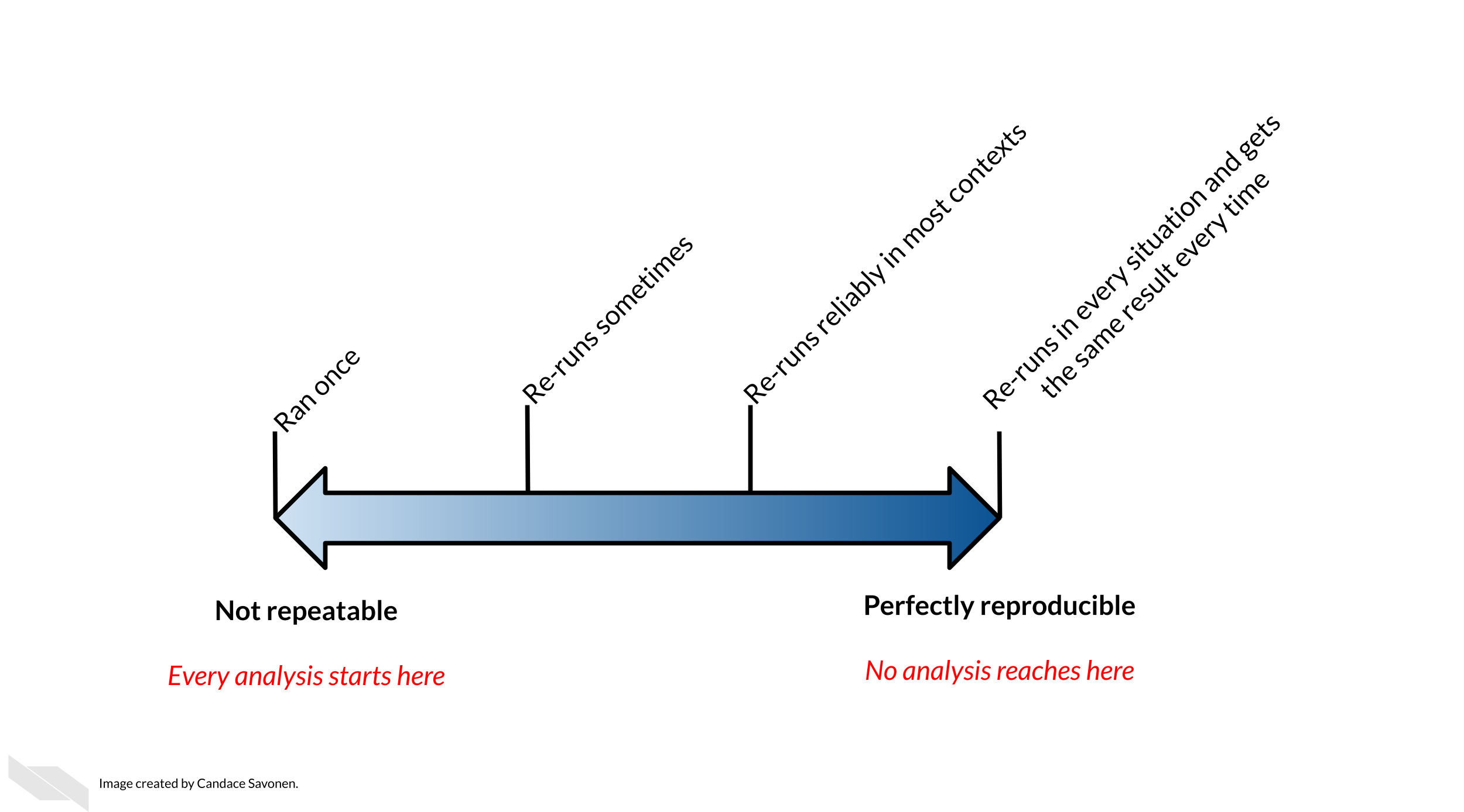 Reproducibility is on a continuum. This graph shows a two sided arrow with a gradient. On the very left is a ‘not repeatable analysis’ it was ran once. To the right of that is an analysis that ‘re-runs sometimes’. To the right of this, is an analysis that ‘Re-runs reliably in most contexts’.  And all the way to the right is a ‘perfectly reproducible analysis’ that ‘Re-runs in every situation and gets the same result every time’. In red lettering we note that every analysis is started by being run once but no analysis is ‘perfectly reproducible’.