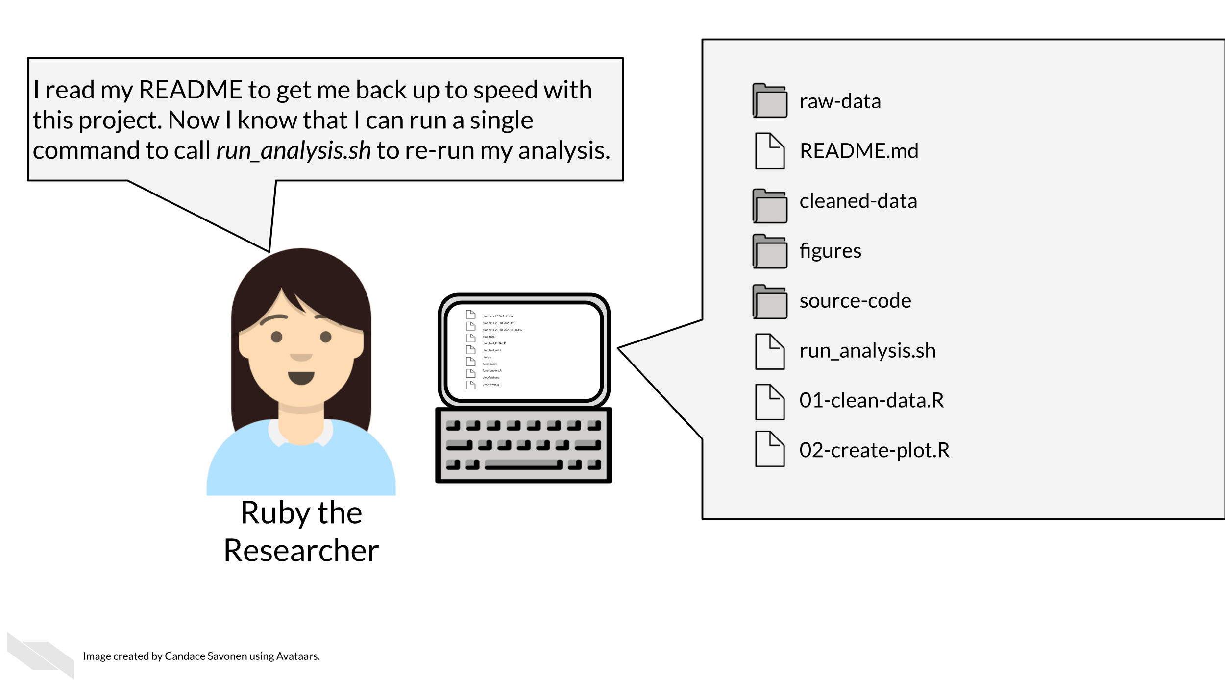 Ruby is looking at her computer that has clearly named folders and files. Ruby says to herself: I read my README to get me back up to speed with this project. Now I know that I can run a single command to call run_analysis.sh to re-run my analysis.