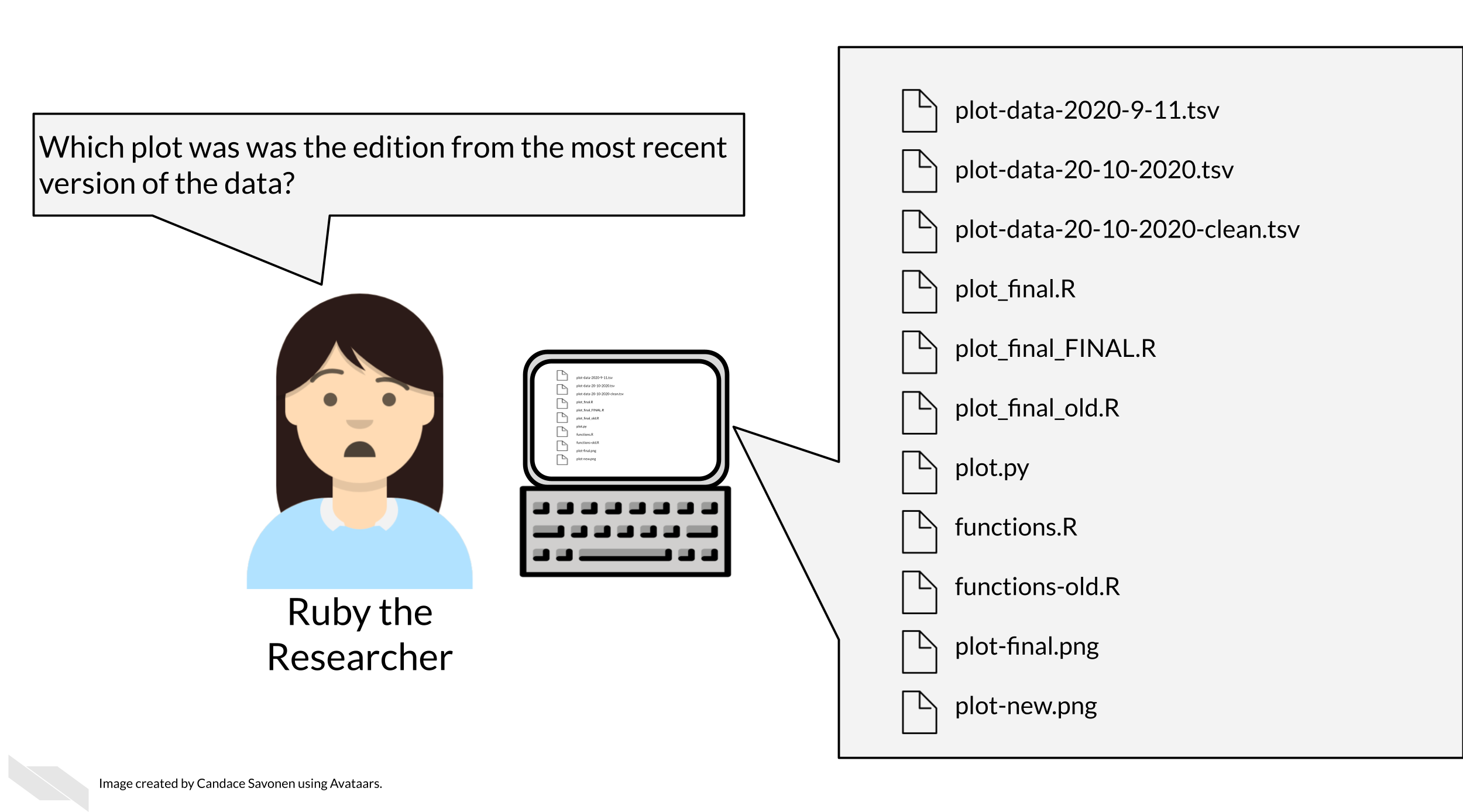 Ruby is looking at her computer with a lot of folders with different variations on similar names. Ruby asks herself: Which plot was was the edition from the most recent version of the data?