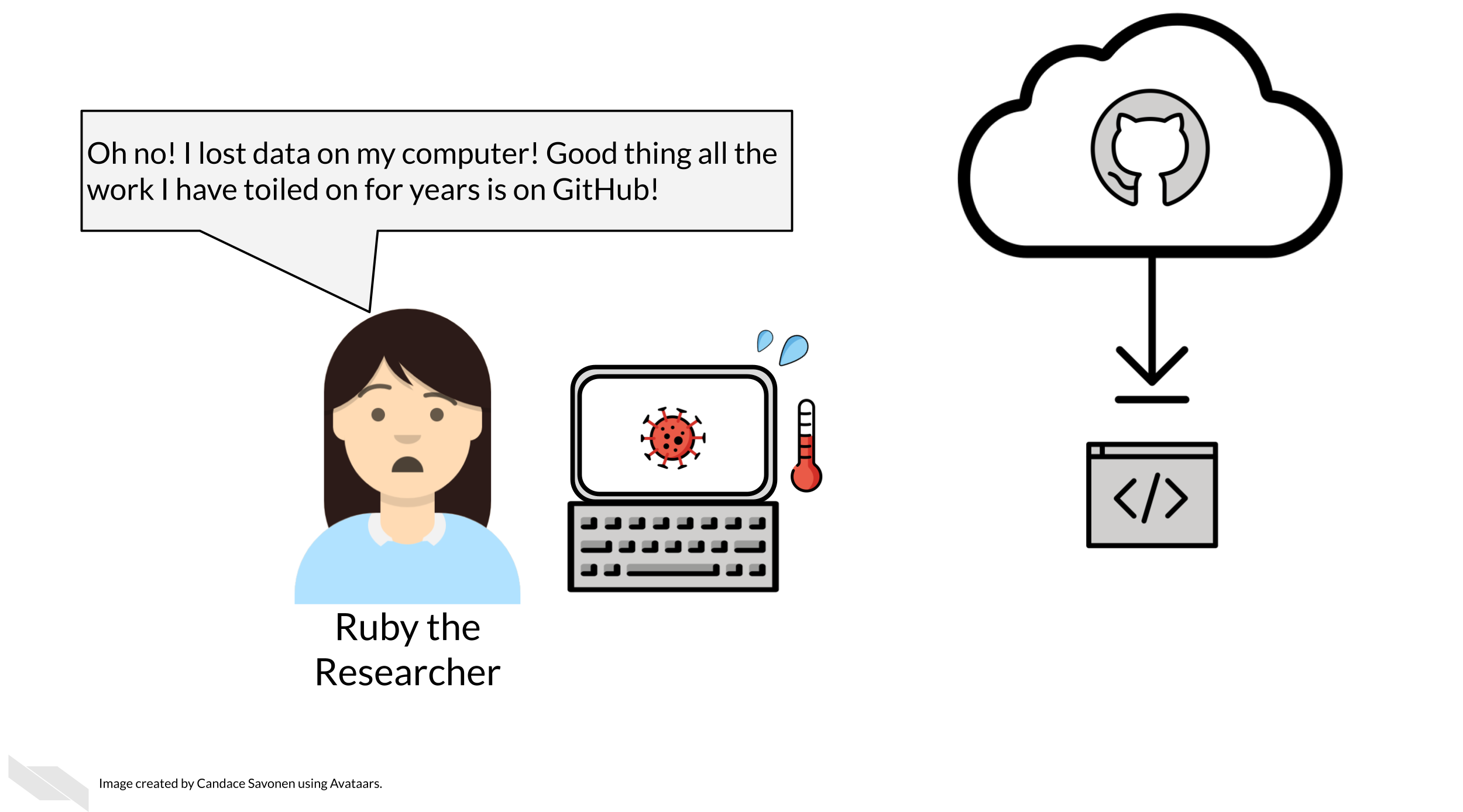 Ruby’s computer shows a virus and has a temperature. Ruby says ‘Oh no! I lost data on my computer! Good thing all the work I have toiled on for years is on GitHub!’ The GitHub cat is in a cloud with a download sign with Ruby’s code.