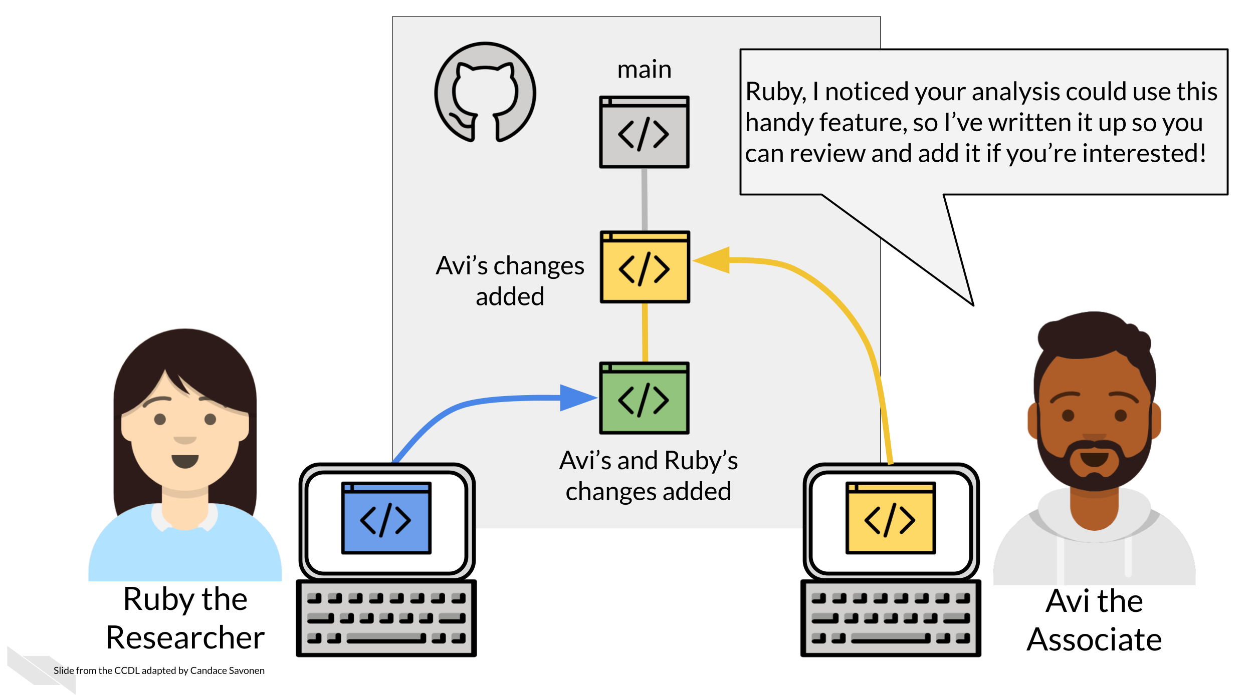 Ruby and Avi are both working on the code. Because they are both using git version control, they are able to merge their changes to the code base. And now the main code base contains both of their changes!