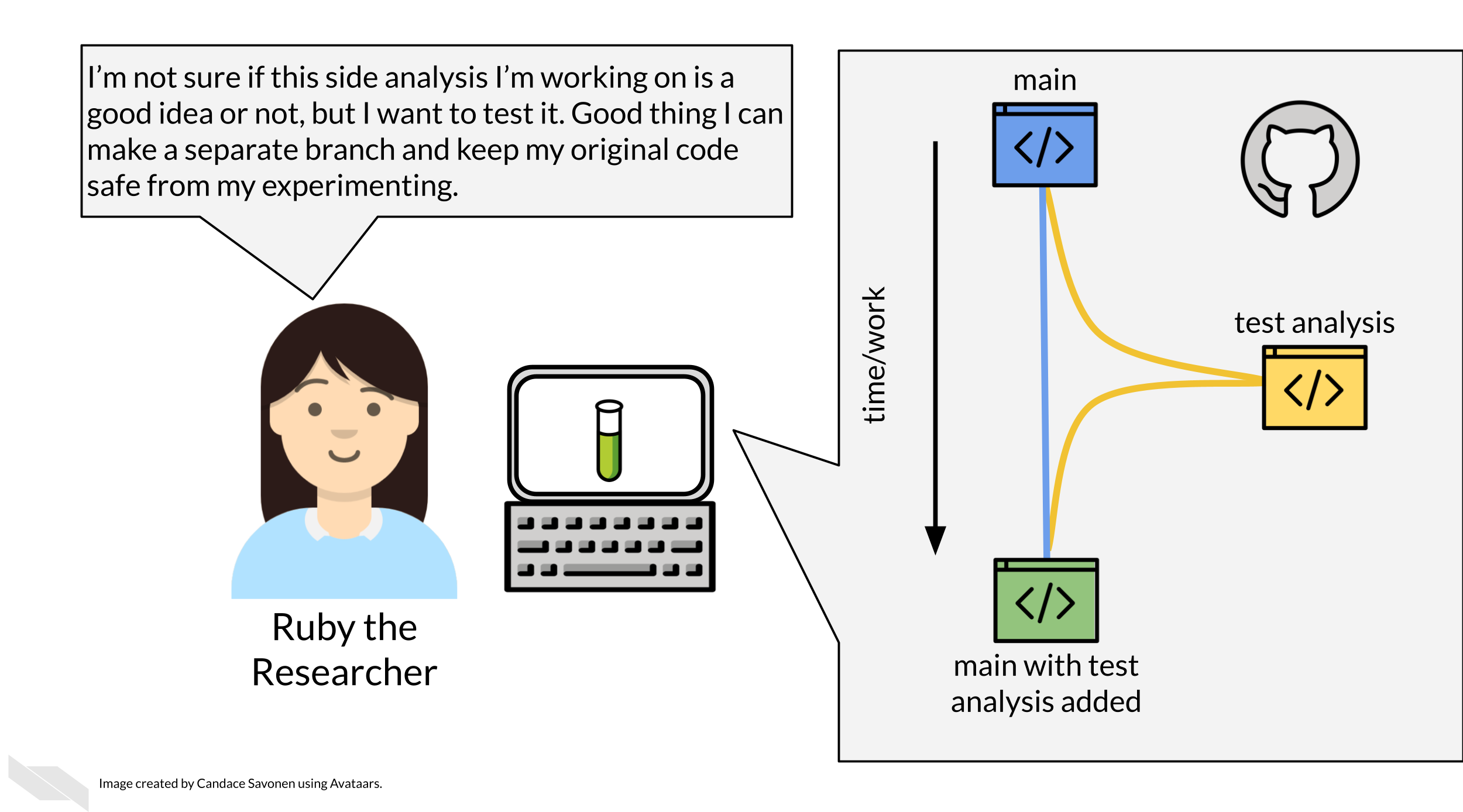 Ruby says ‘I’m not sure if this side analysis I’m working on is a good idea or not, but I want to test it. Good thing I can make a separate branch and keep my original code safe from my experimenting.’ Her computer shows her main code and a branch off of it that says ‘test analysis’. After time and work goes by she may decide to incorporate her test analysis with her main code