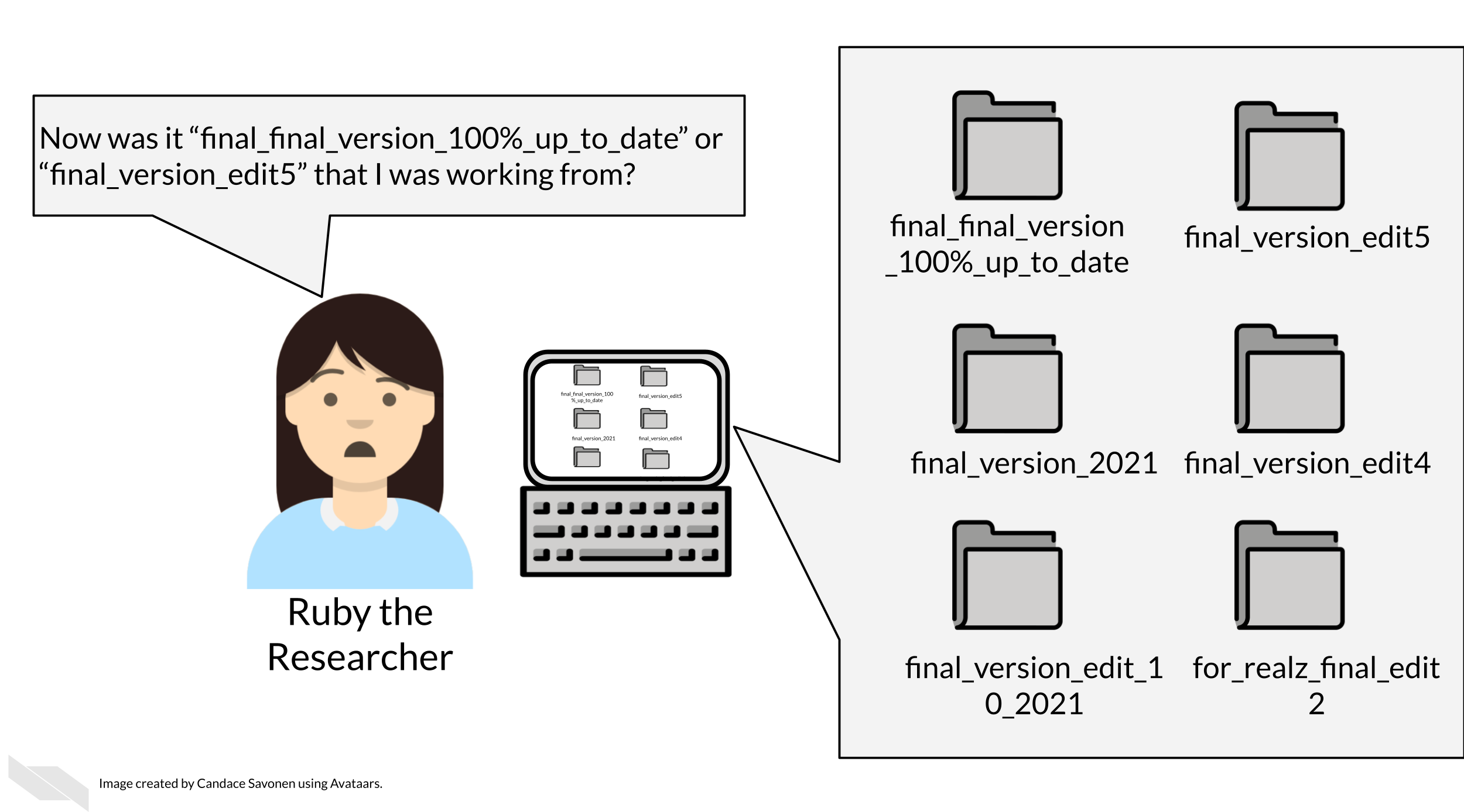 Ruby is looking at her computer with a lot of folders with different variations on similar names. Ruby asks herself: Now was it “final_final_version_100%_up_to_date” or “final_version_edit5” that I was working from?