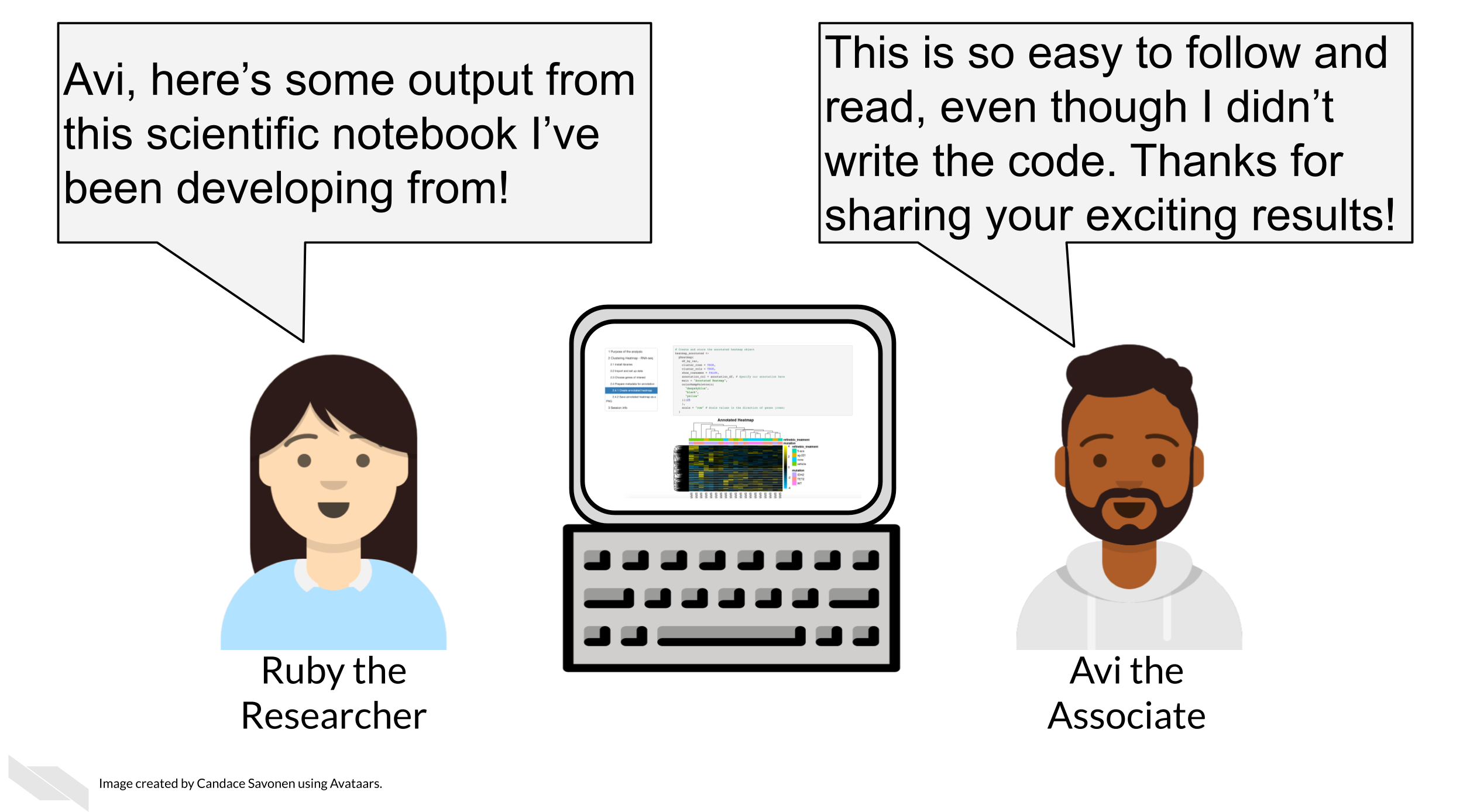 Ruby the researcher has her computer showing her notebook. Ruby says ‘Avi, here’s some output from this scientific notebook I’ve been developing from!’ Avi the associate says ‘This is so easy to follow and read, even though I didn’t write the code. Thanks for sharing your exciting results!’