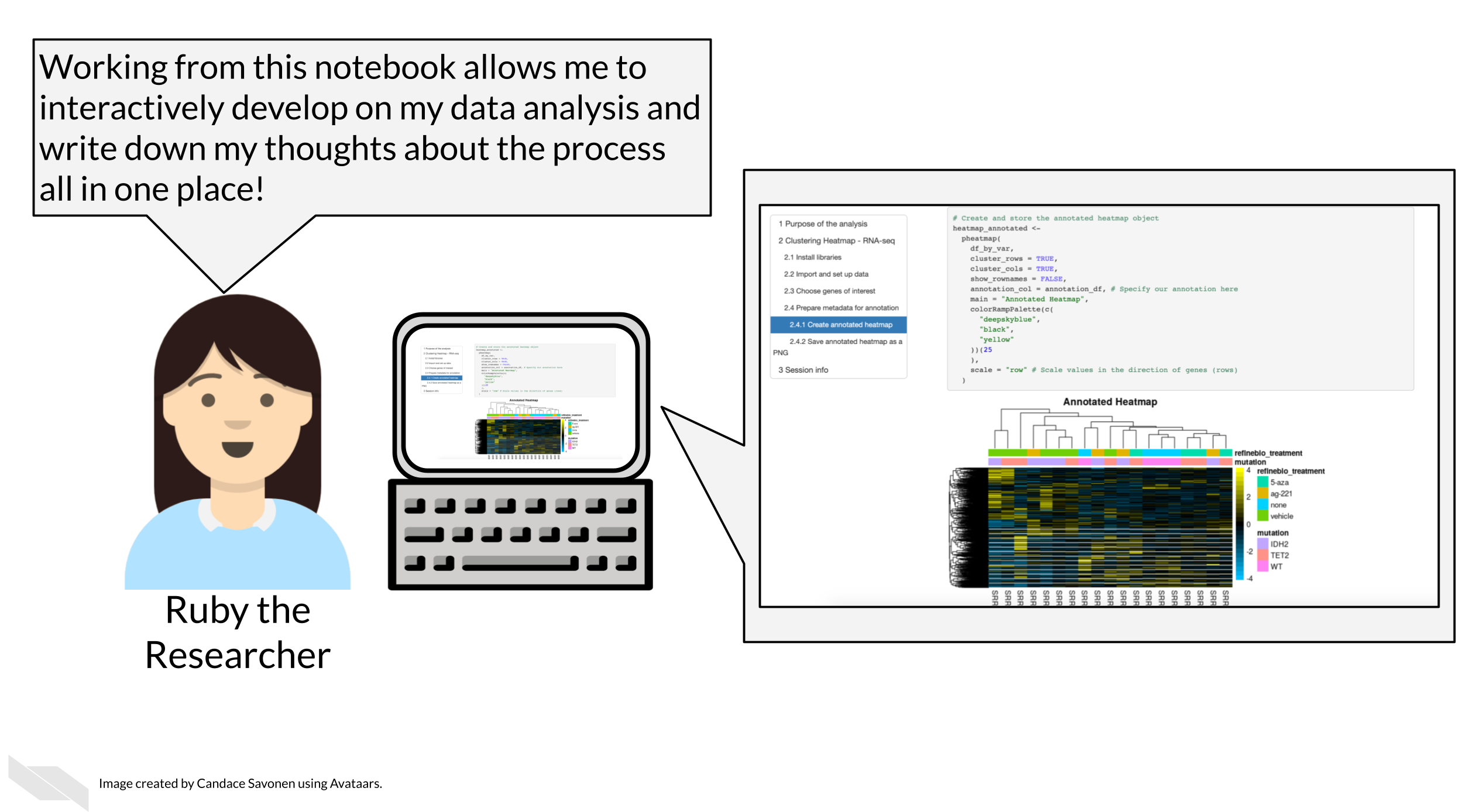 Ruby is looking at her computer that has a lovely notebook with a heatmap! Ruby says ‘Working from this notebook allows me to interactively develop on my data analysis and write down my thoughts about the process all in one place!’