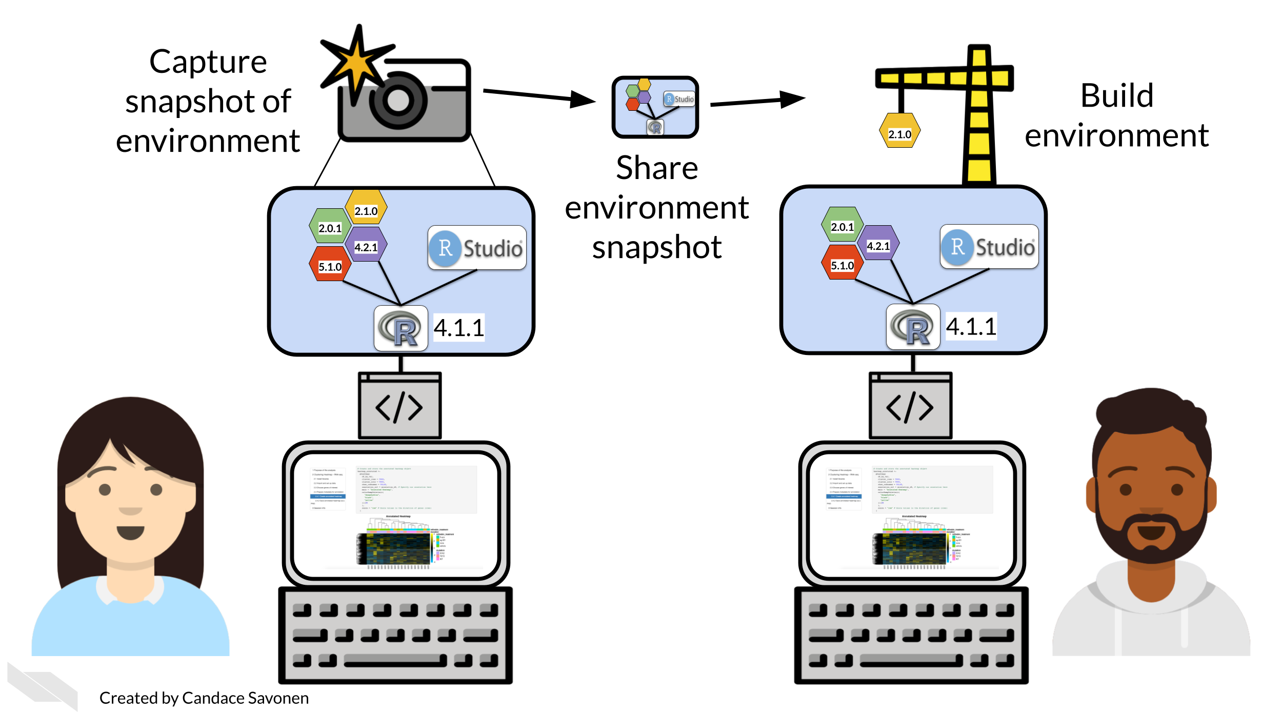 In general, package managers work by capturing a snapshot of the environment and when that environment snapshot is shared, it attempt to rebuild it. In this example we show that Ruby has an environment, and using a package manager, has taken a snapshot of her computing environment. That snapshot is shared with Avi, who can use the package manager to attempt to build it on his own computer. This will help address some differences in package versions between two individual’s computers.