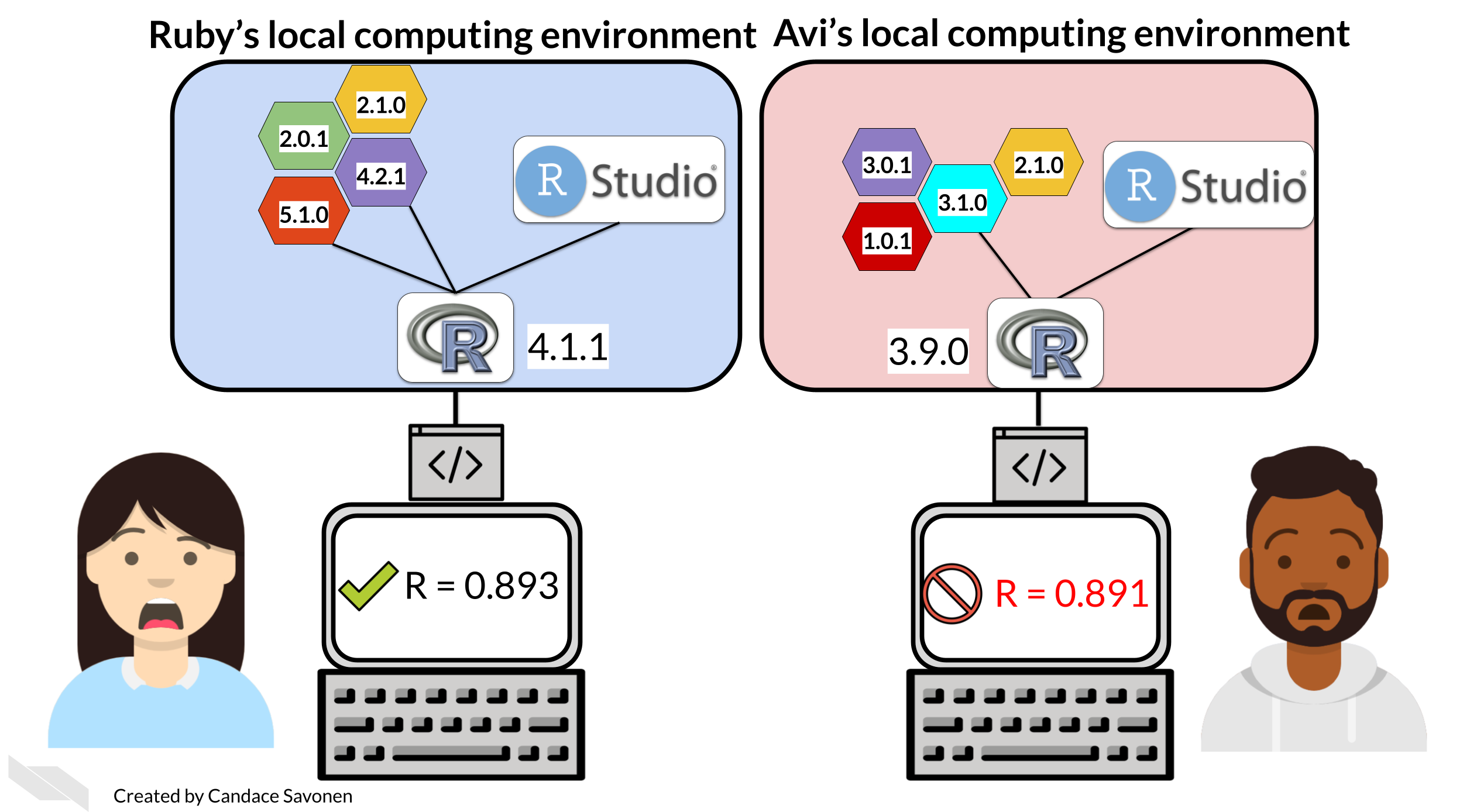 A cartoon image. On one side of a screen, a computer labeled "Ruby's local computing environment" has images of the R and R Studio logos, and bubbles with several different version numbers. On the right side, an image of a computer labeled "Avi's local computing environment" also has the R and R Studio logos, with bubbles that have different version numbers. A drawing of a person making a distressed face is on each side of the image.   