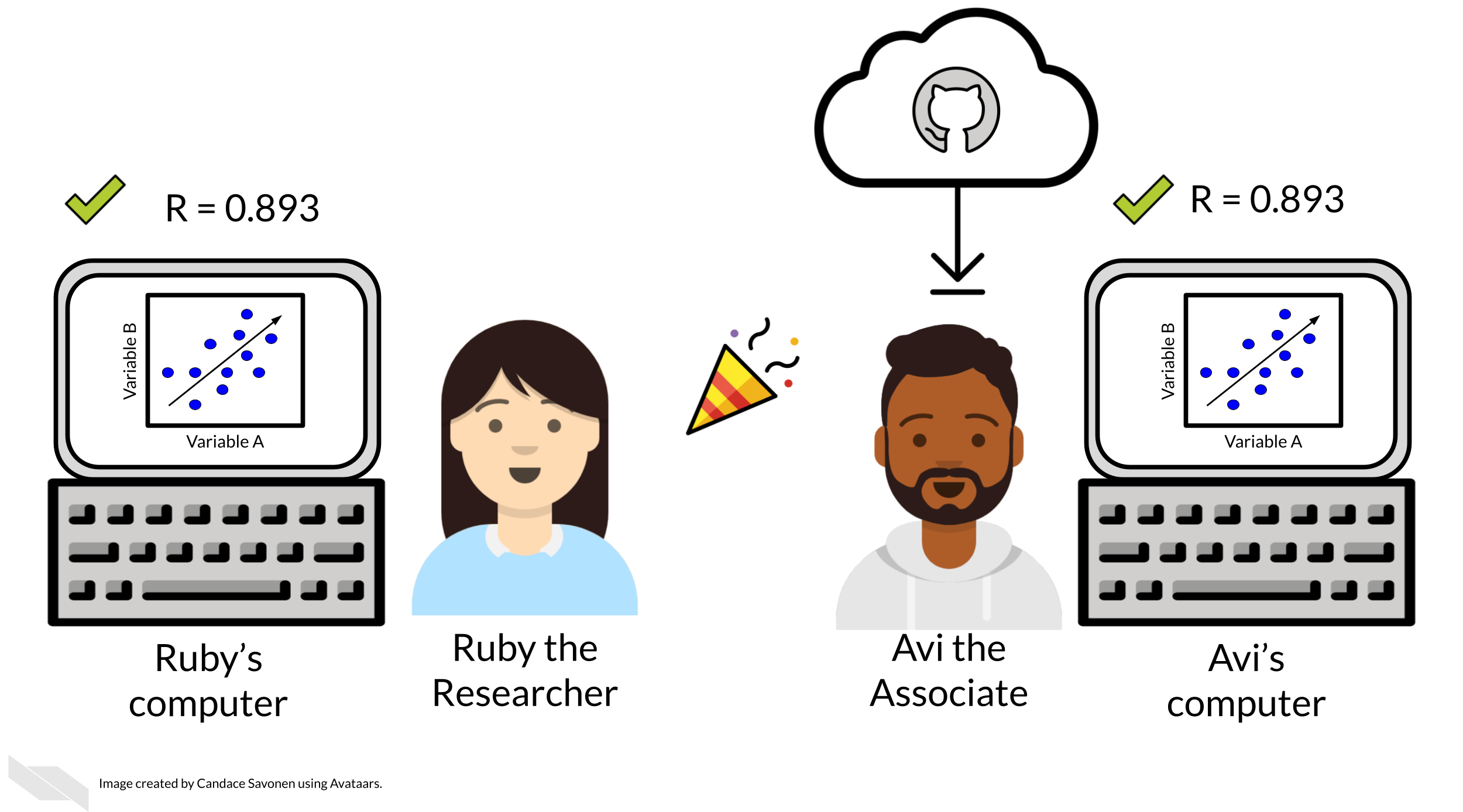 Ruby the researcher and Avi the associate are so happy because Avi was able to reproduce Ruby’s results on his computer.